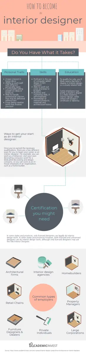 How To Become An Interior Designer Academic Invest how-to-become-an-interior-designer-academic-invest